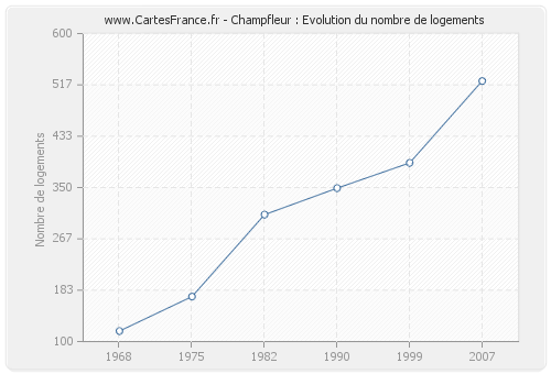 Champfleur : Evolution du nombre de logements