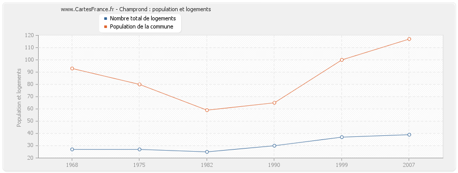 Champrond : population et logements