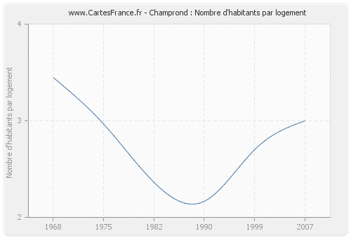 Champrond : Nombre d'habitants par logement