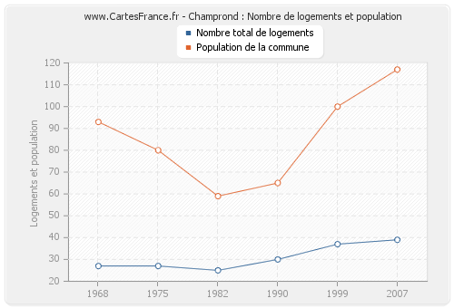 Champrond : Nombre de logements et population