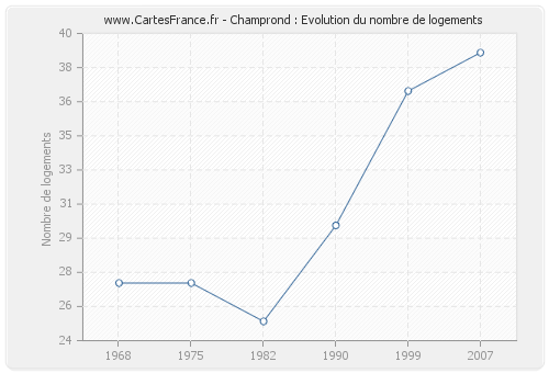 Champrond : Evolution du nombre de logements