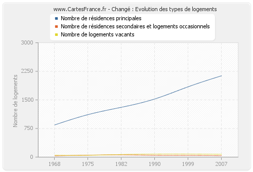 Changé : Evolution des types de logements