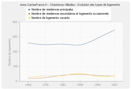 Chantenay-Villedieu : Evolution des types de logements