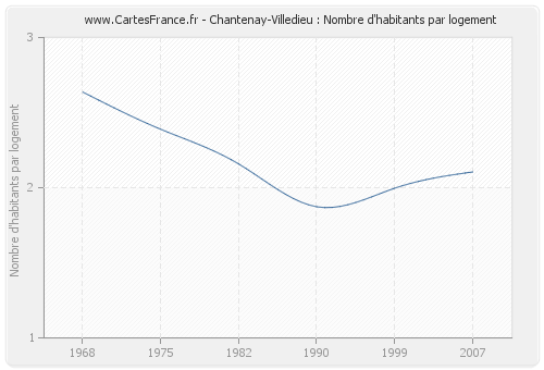 Chantenay-Villedieu : Nombre d'habitants par logement