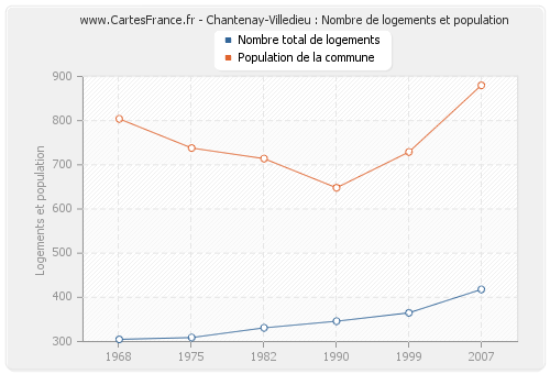 Chantenay-Villedieu : Nombre de logements et population