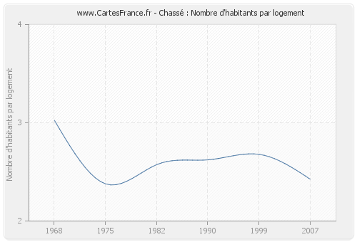 Chassé : Nombre d'habitants par logement