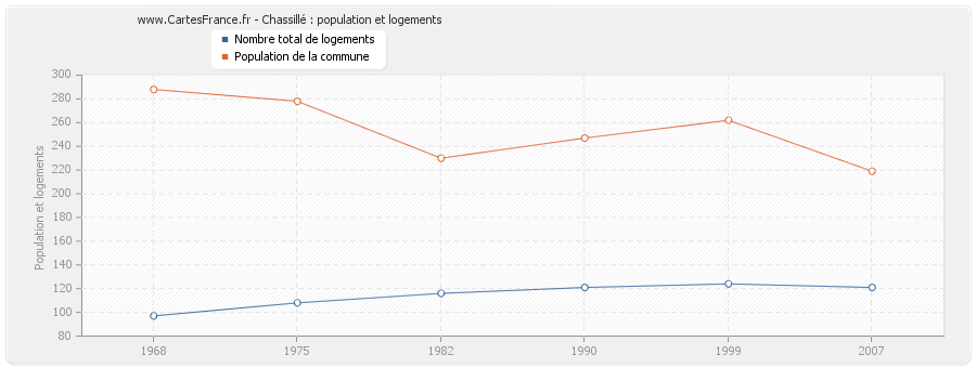 Chassillé : population et logements