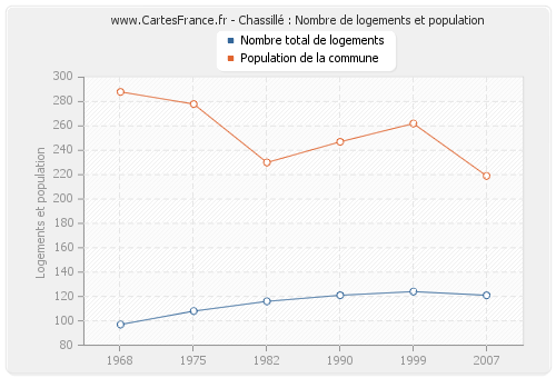 Chassillé : Nombre de logements et population