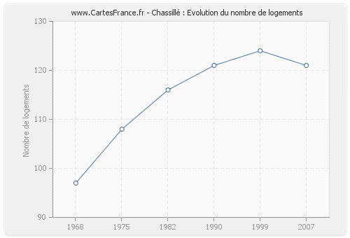 Chassillé : Evolution du nombre de logements