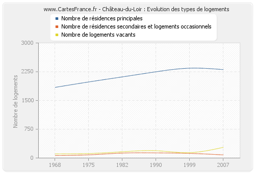 Château-du-Loir : Evolution des types de logements