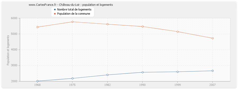 Château-du-Loir : population et logements