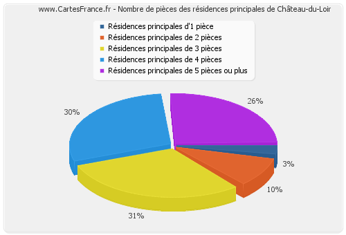 Nombre de pièces des résidences principales de Château-du-Loir