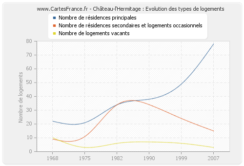 Château-l'Hermitage : Evolution des types de logements