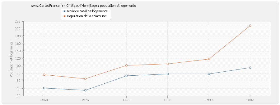 Château-l'Hermitage : population et logements