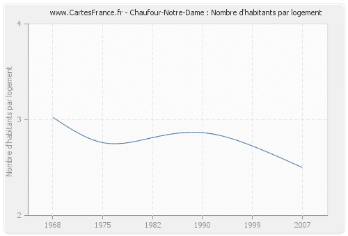 Chaufour-Notre-Dame : Nombre d'habitants par logement