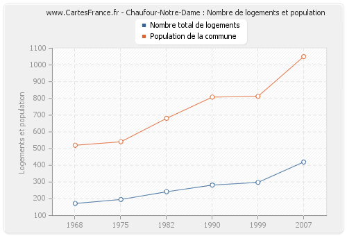 Chaufour-Notre-Dame : Nombre de logements et population