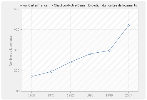 Chaufour-Notre-Dame : Evolution du nombre de logements