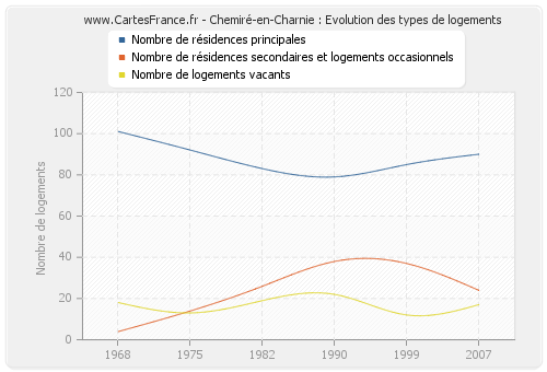 Chemiré-en-Charnie : Evolution des types de logements