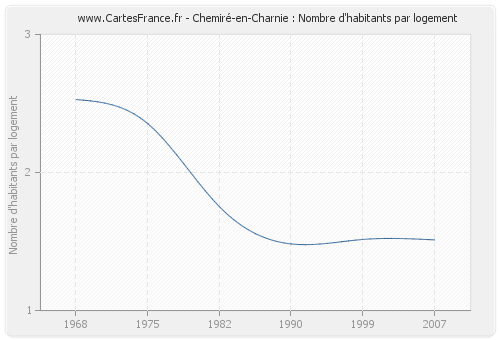 Chemiré-en-Charnie : Nombre d'habitants par logement