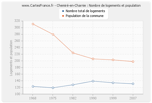 Chemiré-en-Charnie : Nombre de logements et population