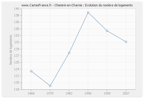 Chemiré-en-Charnie : Evolution du nombre de logements