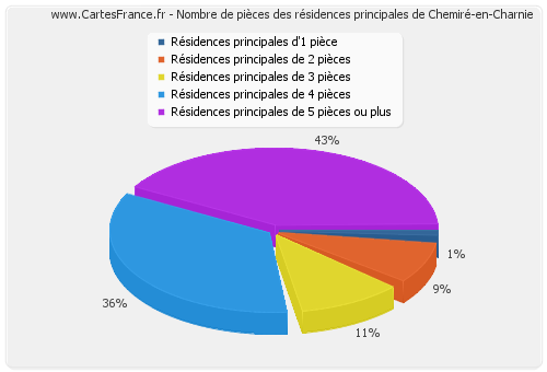 Nombre de pièces des résidences principales de Chemiré-en-Charnie