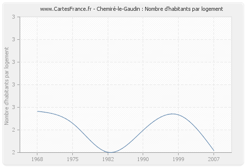 Chemiré-le-Gaudin : Nombre d'habitants par logement