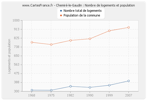 Chemiré-le-Gaudin : Nombre de logements et population