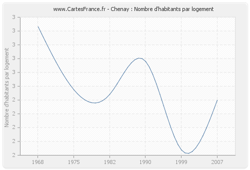 Chenay : Nombre d'habitants par logement