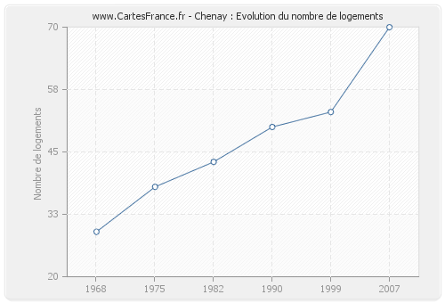 Chenay : Evolution du nombre de logements