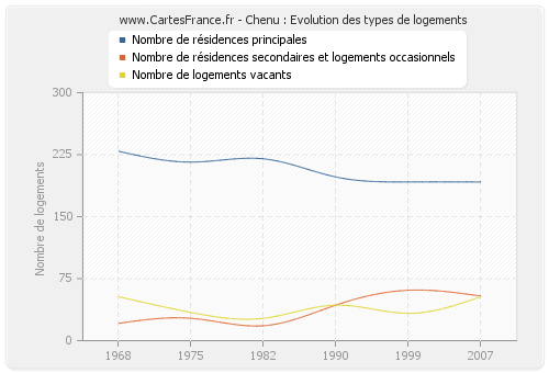 Chenu : Evolution des types de logements