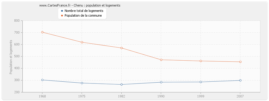 Chenu : population et logements