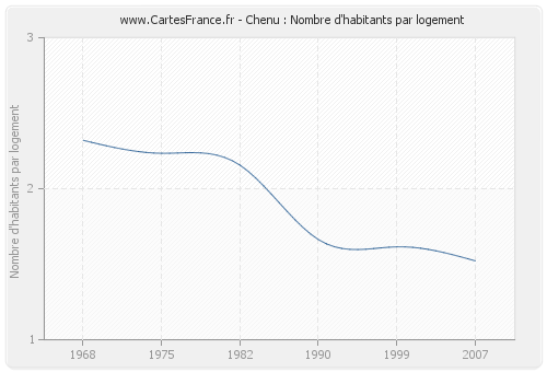 Chenu : Nombre d'habitants par logement