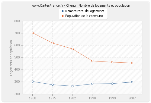 Chenu : Nombre de logements et population