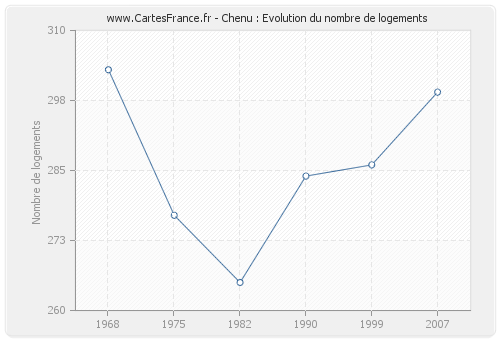 Chenu : Evolution du nombre de logements