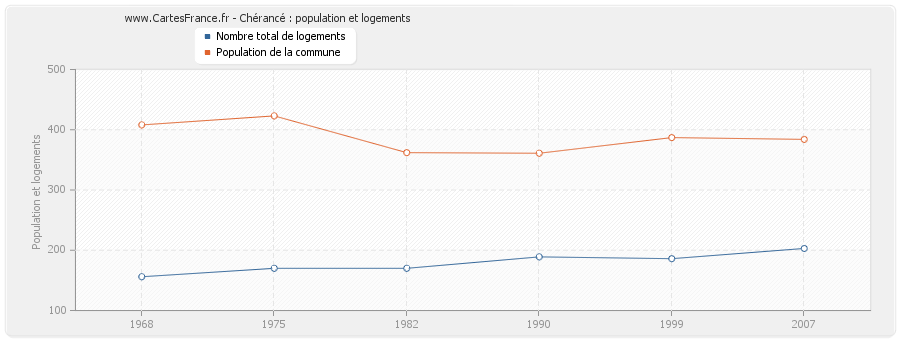 Chérancé : population et logements