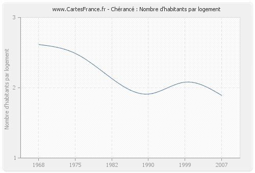 Chérancé : Nombre d'habitants par logement