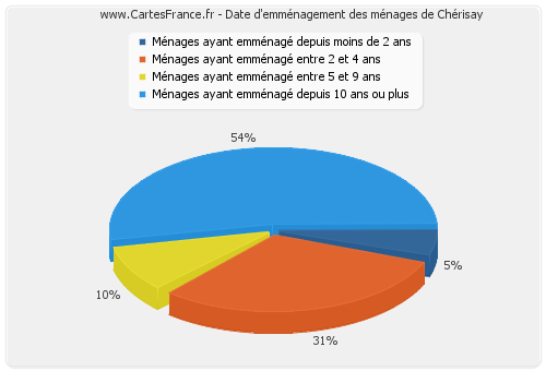 Date d'emménagement des ménages de Chérisay