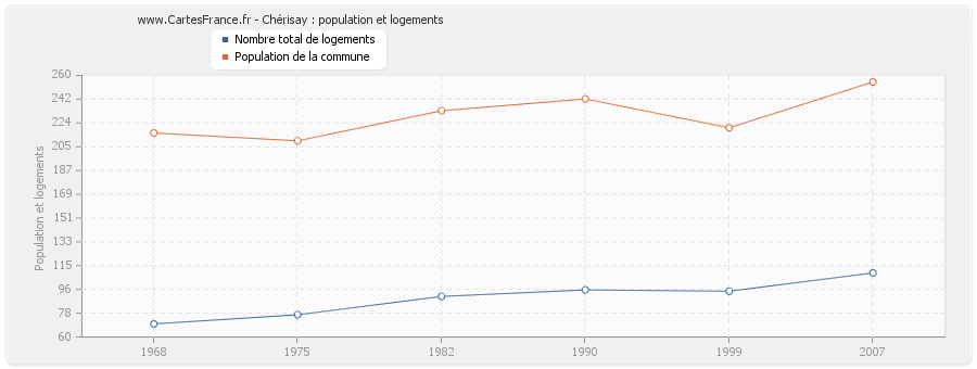 Chérisay : population et logements