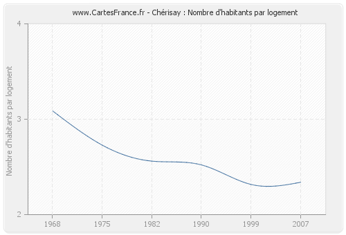 Chérisay : Nombre d'habitants par logement