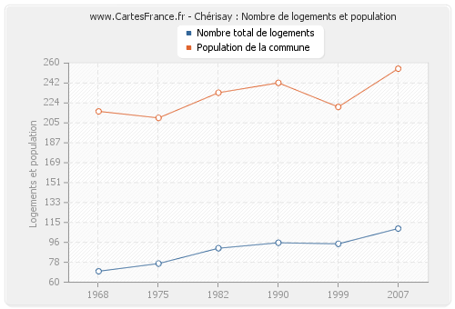 Chérisay : Nombre de logements et population