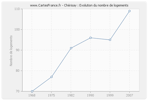Chérisay : Evolution du nombre de logements