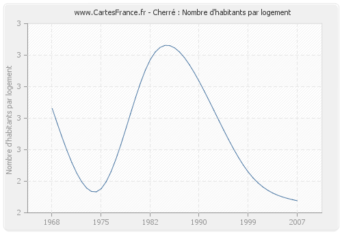 Cherré : Nombre d'habitants par logement