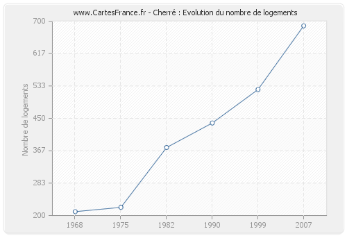 Cherré : Evolution du nombre de logements