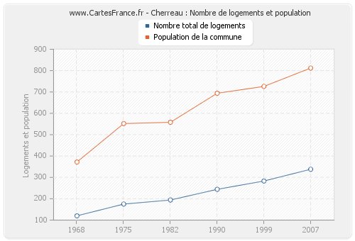 Cherreau : Nombre de logements et population