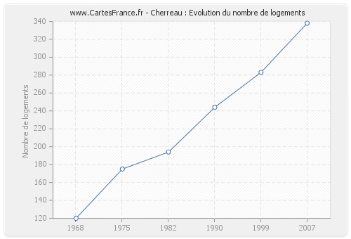 Cherreau : Evolution du nombre de logements