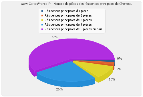 Nombre de pièces des résidences principales de Cherreau