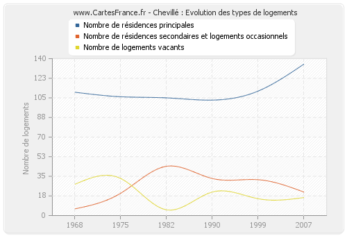 Chevillé : Evolution des types de logements