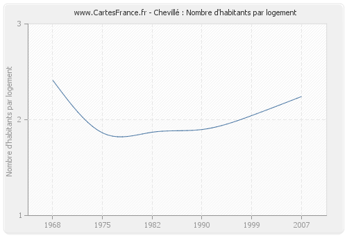 Chevillé : Nombre d'habitants par logement