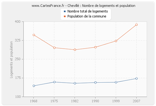Chevillé : Nombre de logements et population